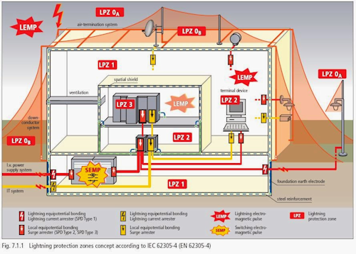 Lightning Protection
