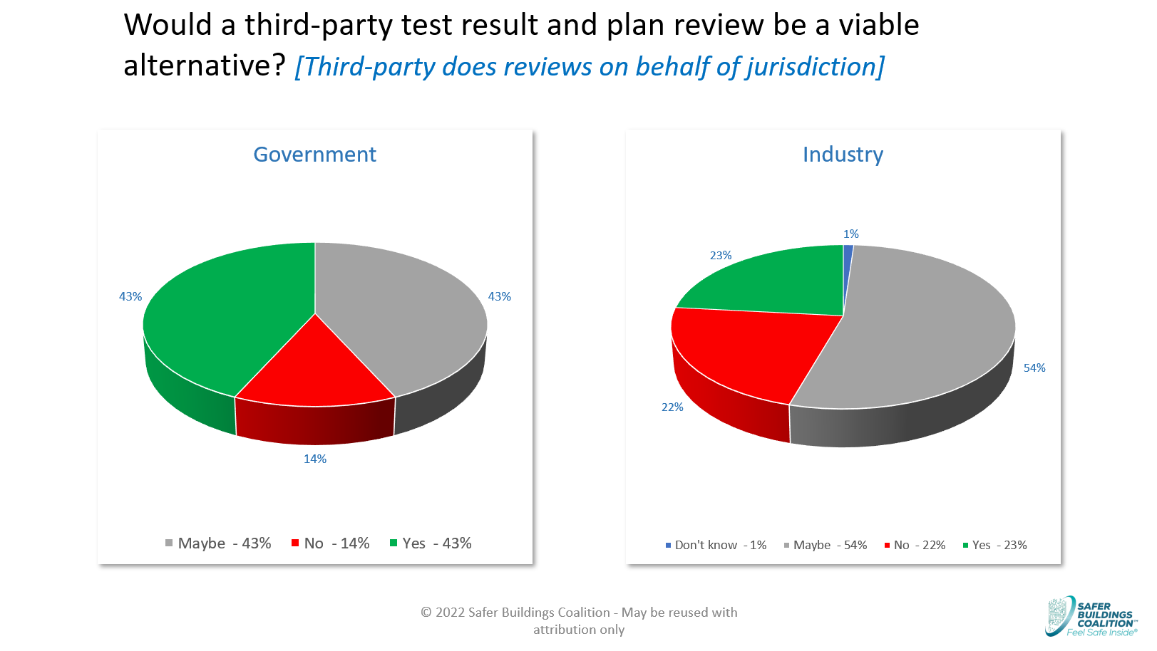 SBC Third Party Testing Survey