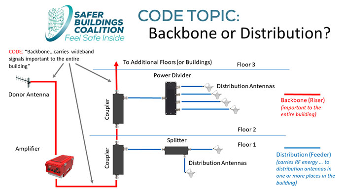 Defining Backbone and Riser